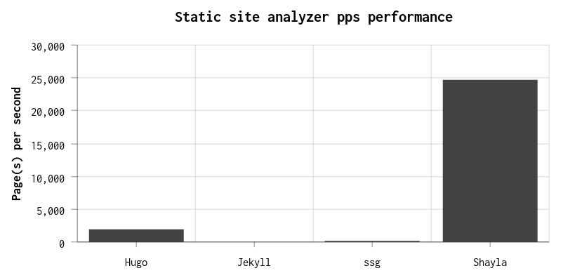 Benchmark chart